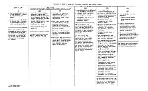 COMPARISONOF ROLES OF ASSISTANT SECRETARY FOR HEALTH AND SURGEONGENERAL Prior to 1968 Assistant