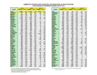 NUMBER OF LIVE BIRTHS WITH RATES PER 1,000 POPULATION, BY RACE OF MOTHER, FOR COUNTIES OF TENNESSEE, RESIDENT DATA, 2012 COUNTY STATE ANDERSON BEDFORD