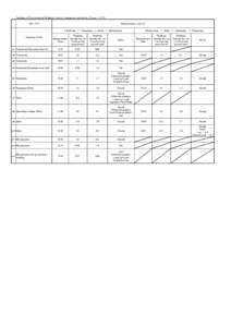 Readings of Environmental Radiation Level by emergency monitoring （Group 1）（5/5) Measurement（μSv/hFukushima　→　Kawamata　→　Iitate　→　Minamisoma