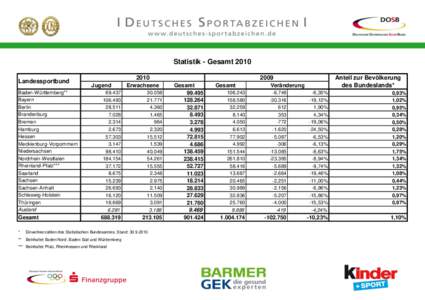 Statistik - Gesamt 2010 Landessportbund Baden-Württemberg** Bayern Berlin Brandenburg