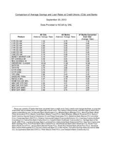 Comparison of Average Savings and Loan Rates at Credit Unions (CUs) and Banks September 30, 2013 Data Provided to NCUA by SNL Product