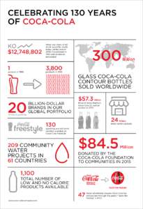 CELEBRATING 130 YEARS OF COCA-COLA KO $12,748,802  What one share of KO