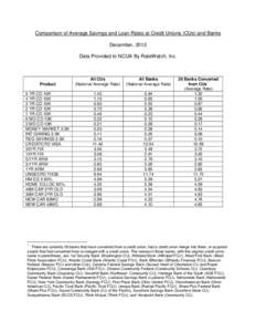 Comparison of Average Savings and Loan Rates at Credit Unions (CUs) and Banks December, 2012 Data Provided to NCUA By RateWatch, Inc. Product