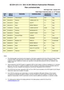 Q2UK Offshore Hydrocarbon Releases Raw unchecked data HSE Report Date: October 2014 th  OGUK Report Publication Date: w/c 13 October