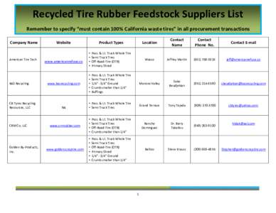 Recycled Tire Rubber Feedstock Suppliers List