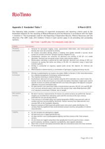 Appendix 3 Koodaideri Table 1  6 March 2015 The following table provides a summary of important assessment and reporting criteria used at the Koodaideri deposits for the reporting of Mineral Resources and Ore Reserves in