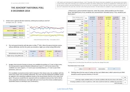 1,001	
  adults	
  were	
  interviewed	
  by	
  telephone	
  b etween	
  5	
  and	
  7	
  December	
  2014.	
  Results	
  have	
  been	
  weighted	
  to	
  be	
  representative	
  of	
  all	
  adults