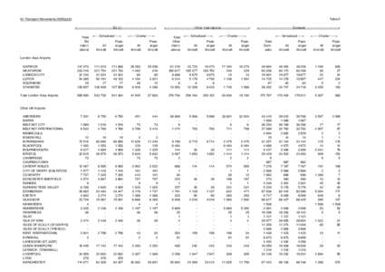 Belfast International Airport / Transport in Belfast / Airport / Airports in the United Kingdom by total passenger traffic / England / Transport in the United Kingdom / United Kingdom