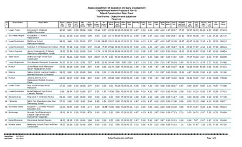 Alaska Department of Education and Early Development Capital Improvement Projects (FY2013) School Construction Grant Fund Total Points - Objective and Subjective Final List Pri.