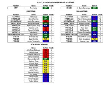 [removed]VARSITY DIVISION I BASEBALL ALL-STARS Position MVP Name Trey Saito