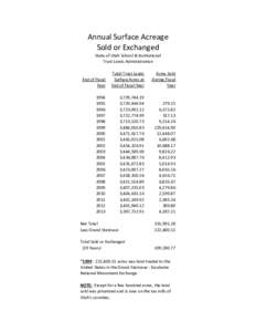 Annual Surface Acreage Sold or Exchanged State of Utah School & Institutional Trust Lands Administration  End of Fiscal 