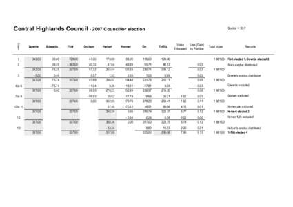 Central Highlands Council[removed]Councillor election Count 1  Downie