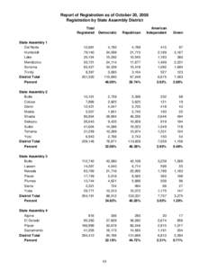 Report of Registration as of October 20, 2008 Registration by State Assembly District Total Registered  Democratic