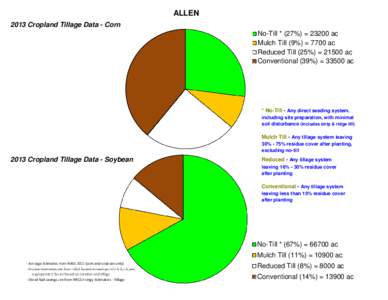 Agricultural soil science / Agronomy / Sustainable agriculture / Energy crops / Environmental soil science / Tillage / No-till farming / Universal Soil Loss Equation / Mulch / Agriculture / Soil science / Land management