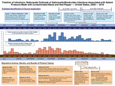 Timeline of Infections: Nationwide Outbreak of Salmonella Montevideo Infections Associated with Salami Products Made with Contaminated Black and Red Pepper --- United States, 2009 — 2010 Outbreak Identification & Sourc