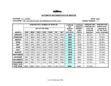 AUTOMATIC RECORDER DATA BY MONTHS STATION: A-1 TURAH LOCATION: I 90, 10.0 MILES EAST OF MISSOULA AT MP[removed]AVERAGE DAILY NUMBER OF VEHICLES  YEAR: 2000