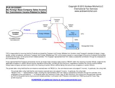 Copyright © 2013 Andrew Mitchel LLC International Tax Services www.andrewmitchel.com PLR: No Foreign Base Company Sales Income