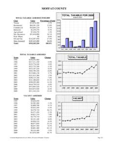 MOFFAT COUNTY TOTAL TAXABLE FOR 2009 IN $MILLIONS TOTAL TAXABLE ASSESSED FOR 2009 Class