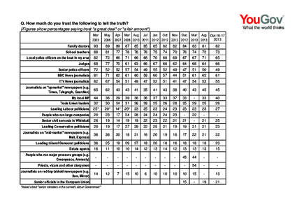 Q. How much do you trust the following to tell the truth? (Figures show percentages saying trust 