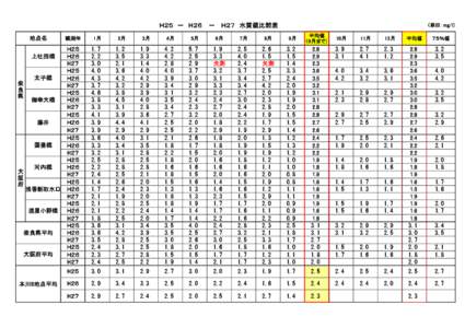 Ｈ２５　－　Ｈ２６ 　－　 Ｈ２７　水質値比較表 地点名 観測年  Ｈ２５