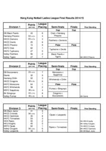 Hong Kong Netball Ladies League Final Results[removed]Division 1 DB Black Pearls Hantang Phoenix HKCC Demons