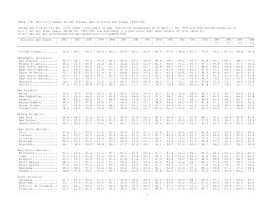 Table 1-8. Fertility Rates: United States, Each Division and State, [removed]Rates are live births per 1,000 women[removed]years of age. Population enumerated as of April 1 for 1990 and 2000 and estimated as of July 1 fo