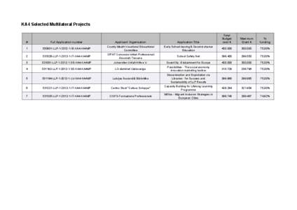 KA4 Selected Multilateral Projects Total Budget cost €  Maximum