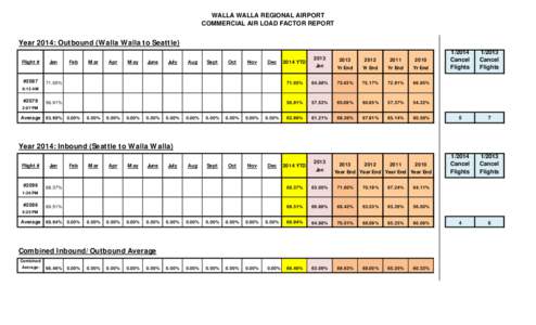 WALLA WALLA REGIONAL AIRPORT COMMERCIAL AIR LOAD FACTOR REPORT Year 2014: Outbound (Walla Walla to Seattle) Feb