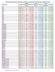 Ever Recorded Highest Maximum Temperature, Lowest Minimum Temperature and 24 Hours Heaviest Rainfall upto 1990 Station Name