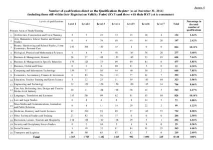 Annex 4 Number of qualifications listed on the Qualifications Register (as at December 31, [removed]including those still within their Registration Validity Period (RVP) and those with their RVP yet to commence) Levels of 