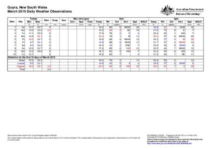 Guyra, New South Wales March 2015 Daily Weather Observations Date Day