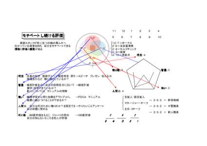 １１　　　１２　　　１　　　　２　　　　３　　　　４  モチベート し続ける評価 ５　　　　６　　　　７　　　　８　　　　９　　　　１０