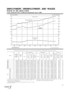 EMPLOYMENT, UNEMPLOYMENT, AND WAGES STATUS OF THE LABOR FORCE In June, employment rose by 197,000 and unemployment rose by 114,000. [Thousands of persons 16 years of age and over, except as noted; monthly data seasonally