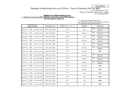 News Release  Readings at Monitoring Post out of 20 Km Zone of Fukushima Dai-ichi NPP As of 19:00 March 2１, 2011 Ministry of Education, Culture, Sports, Science and Technology (MEXT)