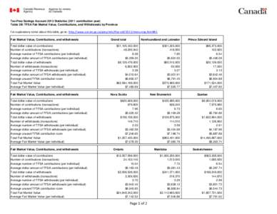 Tax-Free Savings Account 2013 Statistics[removed]contribution year) Table 3B: TFSA Fair Market Value, Contributions, and Withdrawals by Province For explanatory notes about this table, go to: http://www.cra-arc.gc.ca/gncy/