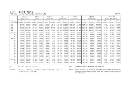 表 8.1(c) : 落馬洲關卡車輛交通 Table 8.1(c) : Lok Ma Chau Crossing Vehicular Traffic 私家車  (1)