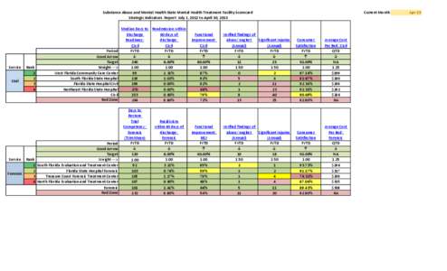 Substance Abuse and Mental Health State Mental Health Treatment Facility Scorecard Strategic Indicators Report: July 1, 2012 to April 30, 2013 Service Civil