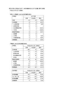 国立大学法人奈良女子大学 女性の職業生活における活躍に関する情報 （平成２８年６月７日更新） ・採用した労働者に占める女性労働者の割合 【常勤】