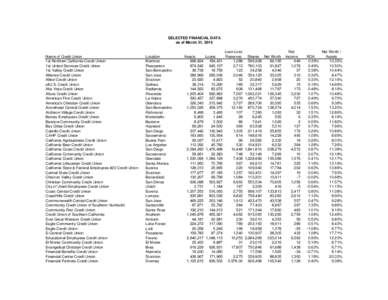 SELECTED FINANCIAL DATA as of March 31, 2016 Name of Credit Union 1st Northern California Credit Union 1st United Services Credit Union