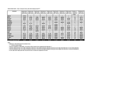 EMPLOYMENT RATES - 2 Years: Computer Science, [removed]Graduate Cohort