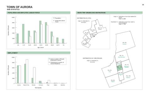 58  TOWN OF AURORA 2006 STATISTICS  POPULATION AND EMPLOYED LABOUR FORCE