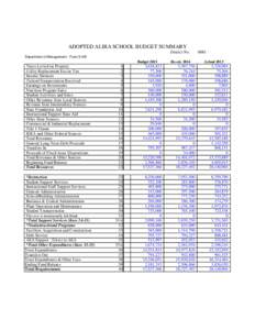 ADOPTED ALBIA SCHOOL BUDGET SUMMARY District No[removed]Department of Management - Form S-AB