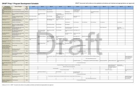 DRAFT document will continue to be updated as timelines are finalized and appropriations are approved.  DRAFT Prop 1 Program Development Schedule Administering Agency/Dept/Board/ Council/Conservancy