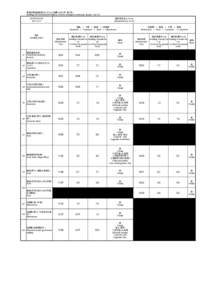 緊急時環境放射線モニタリング結果（5月27日：第1班） Readings of Environmental Radiation Level by emergency monitoring （Group 1）（[removed]年5月27日 [removed]  測定値単位（μSv/h)