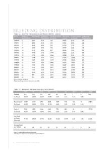 BREEDING DISTRIBUTION TABLE 26. S H U T T L E S TAL L I ON S I N AU S T R A L I ASeason Number of Shuttle Stallions