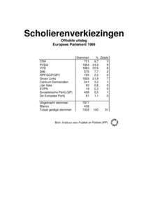 Scholierenverkiezingen Officiële uitslag Europees Parlement 1999 CDA PVDA