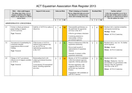 ACT Equestrian Association Risk Register 2013 Risk – what could happen Impact if risk occurs  Inherent Risk