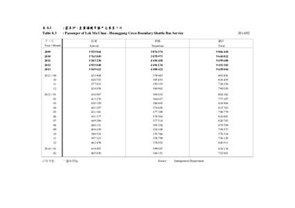 表 8.3 Table 8.3 : 落馬洲 - 皇崗過境穿梭巴士乘客人次 : Passenger of Lok Ma Chau - Huanggang Cross Boundary Shuttle Bus Service