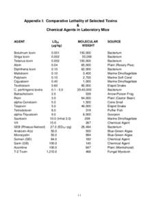 Appendix I: Comparative Lethality of Selected Toxins & Chemical Agents in Laboratory Mice AGENT  LD50