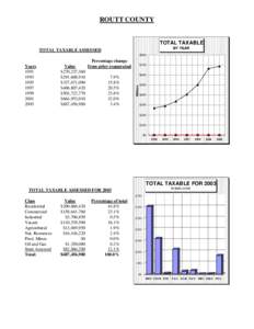 ROUTT COUNTY  TOTAL TAXABLE BY YEAR  TOTAL TAXABLE ASSESSED